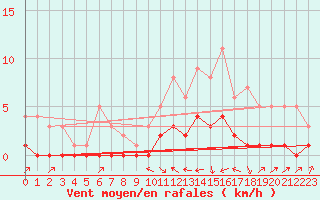 Courbe de la force du vent pour Fains-Veel (55)