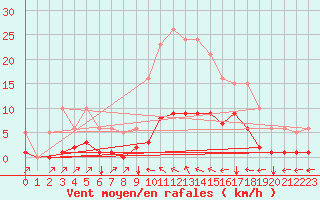 Courbe de la force du vent pour Ristolas (05)
