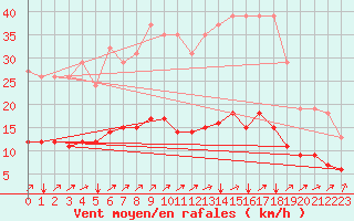 Courbe de la force du vent pour Neufchef (57)