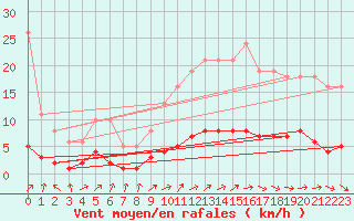 Courbe de la force du vent pour Tthieu (40)