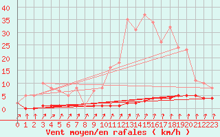 Courbe de la force du vent pour Priay (01)