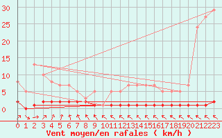 Courbe de la force du vent pour Priay (01)