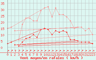 Courbe de la force du vent pour Gros-Rderching (57)