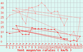 Courbe de la force du vent pour Gros-Rderching (57)