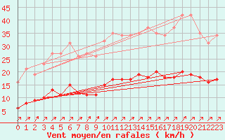 Courbe de la force du vent pour Gros-Rderching (57)