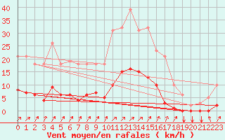 Courbe de la force du vent pour Gros-Rderching (57)