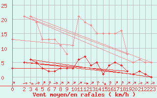 Courbe de la force du vent pour Puissalicon (34)