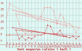 Courbe de la force du vent pour Voiron (38)