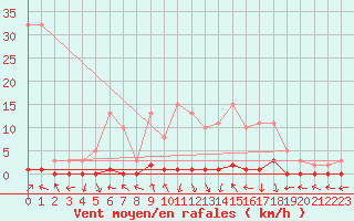 Courbe de la force du vent pour Saint-Paul-lez-Durance (13)
