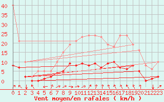 Courbe de la force du vent pour Boulaide (Lux)