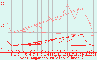 Courbe de la force du vent pour Le Mesnil-Esnard (76)