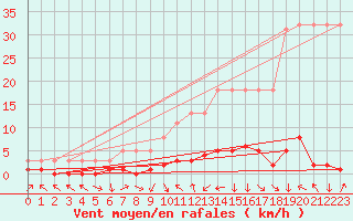 Courbe de la force du vent pour Saverdun (09)