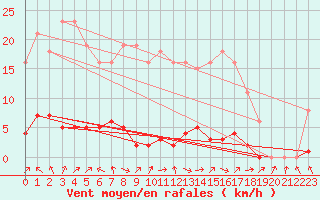 Courbe de la force du vent pour Saffr (44)