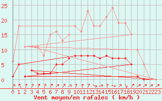 Courbe de la force du vent pour Bellefontaine (88)