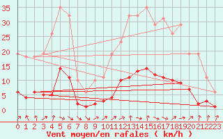 Courbe de la force du vent pour Cerisiers (89)