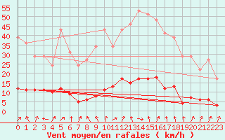 Courbe de la force du vent pour Remich (Lu)