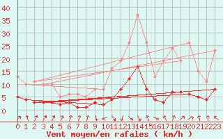 Courbe de la force du vent pour Sallanches (74)