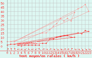 Courbe de la force du vent pour Grasque (13)