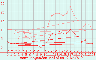 Courbe de la force du vent pour Pinsot (38)
