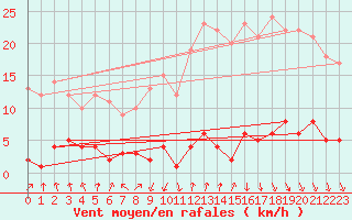 Courbe de la force du vent pour Navarredonda de Gredos