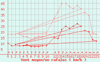 Courbe de la force du vent pour Saint-Michel-Mont-Mercure (85)