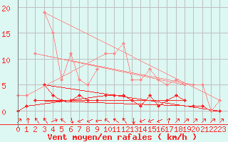 Courbe de la force du vent pour Anglars St-Flix(12)
