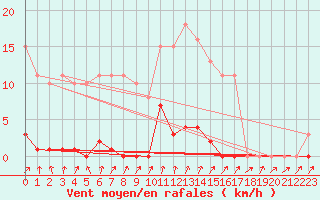 Courbe de la force du vent pour Bannay (18)