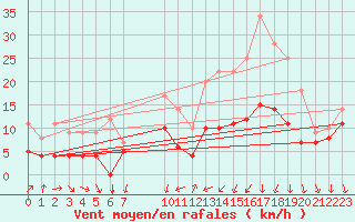 Courbe de la force du vent pour Buzenol (Be)