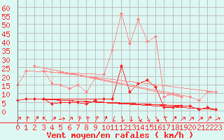 Courbe de la force du vent pour Sallanches (74)