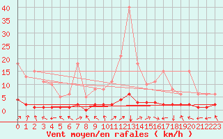 Courbe de la force du vent pour Cessieu le Haut (38)