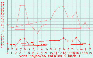 Courbe de la force du vent pour Lans-en-Vercors - Les Allires (38)