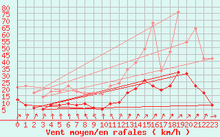 Courbe de la force du vent pour Alajar