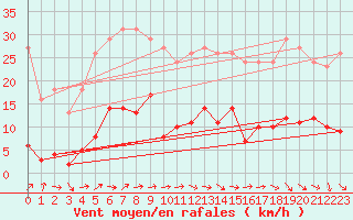 Courbe de la force du vent pour Sermange-Erzange (57)