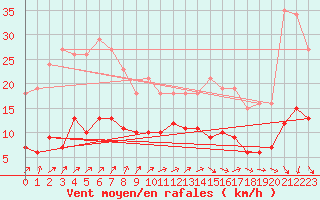 Courbe de la force du vent pour Saint-Michel-Mont-Mercure (85)