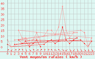 Courbe de la force du vent pour 