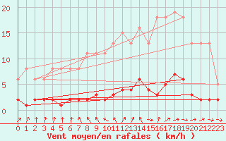 Courbe de la force du vent pour Brigueuil (16)