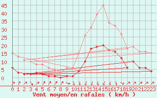 Courbe de la force du vent pour Sallanches (74)