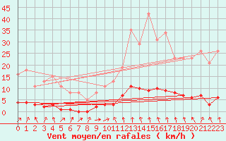 Courbe de la force du vent pour Montrodat (48)