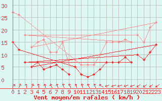 Courbe de la force du vent pour Pirou (50)