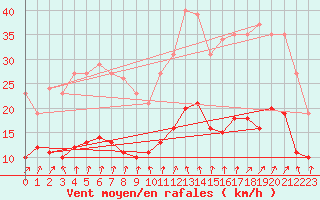 Courbe de la force du vent pour Brion (38)