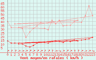 Courbe de la force du vent pour Bridel (Lu)