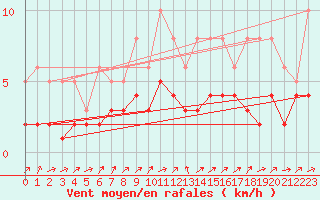 Courbe de la force du vent pour Lobbes (Be)