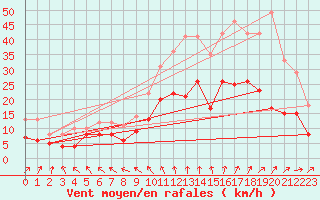 Courbe de la force du vent pour Ernage (Be)