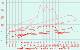 Courbe de la force du vent pour Berson (33)