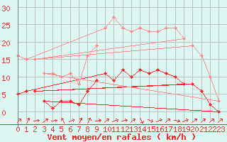 Courbe de la force du vent pour Cernay (86)