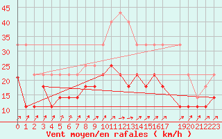 Courbe de la force du vent pour Stabroek