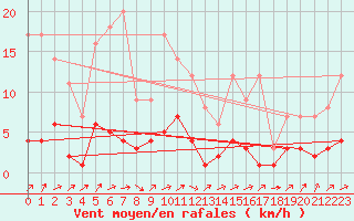 Courbe de la force du vent pour Fains-Veel (55)