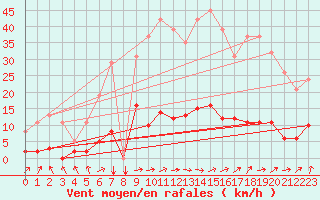 Courbe de la force du vent pour Douzens (11)