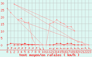 Courbe de la force du vent pour Douzens (11)