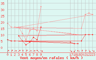 Courbe de la force du vent pour Malbosc (07)
